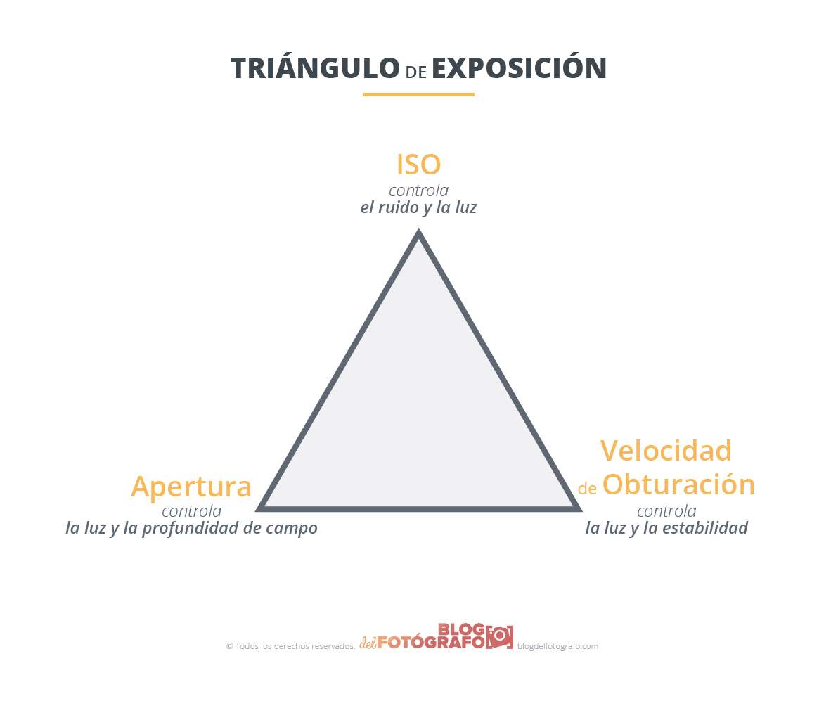 El triángulo de la exposición